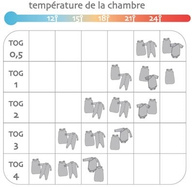 TOG, température de la chambre